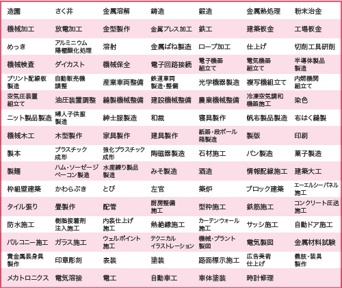 ものづくりマイスター対象112職種一覧