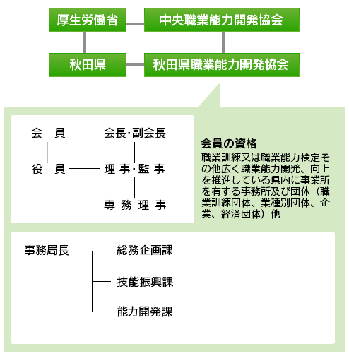 組織図